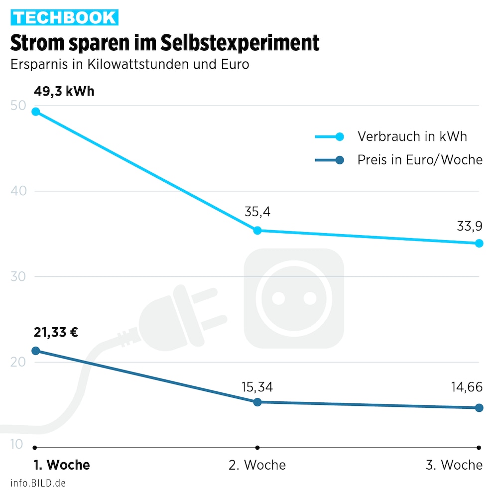 Grafik Strom sparen Experiment