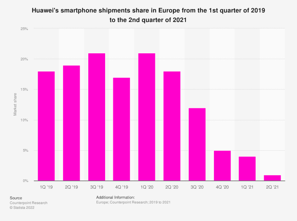 Huaweis Anteil auf dem europäischen Smartphone-Markt Q1'2019 bis Q2'2021