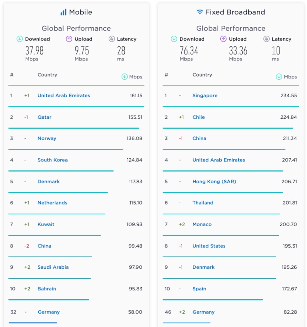 Die Speedtest-Ergebnisse für mobiles und Breitband-Internet – um Deutschland überhaupt zu sehen, muss man die Liste aufklappen.