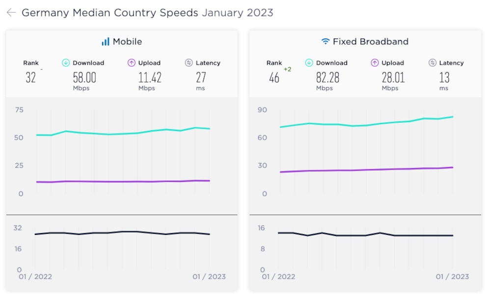 Internet-Geschwindigkeiten Deutschland im Januar 2023