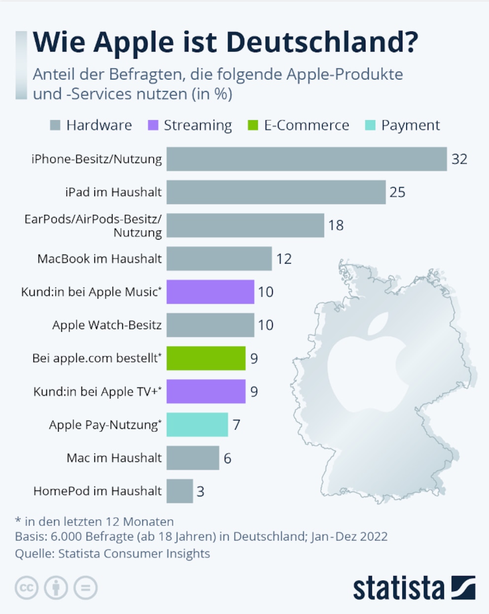 Apple in Deutschland Statista