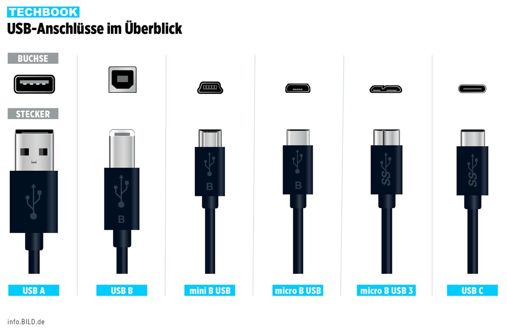 USB-Anschlüsse Im Überblick Und Was Man Beachten Muss