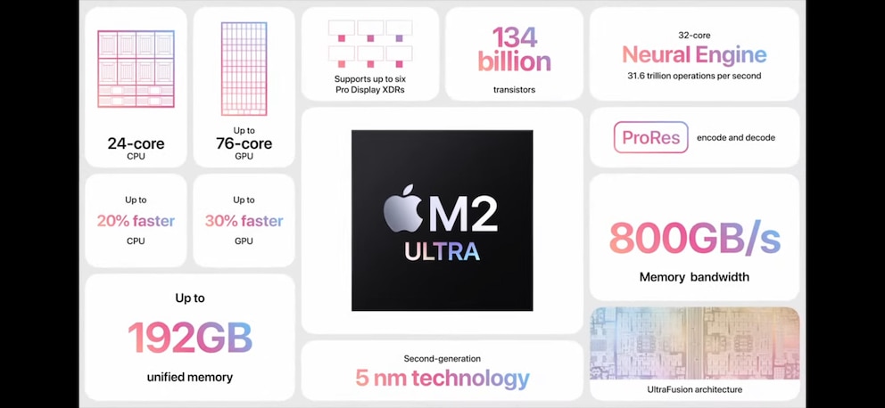 Der neue Apple-Chip M2 Ultra verspricht eine ausgesprochen hohe Leistung. 