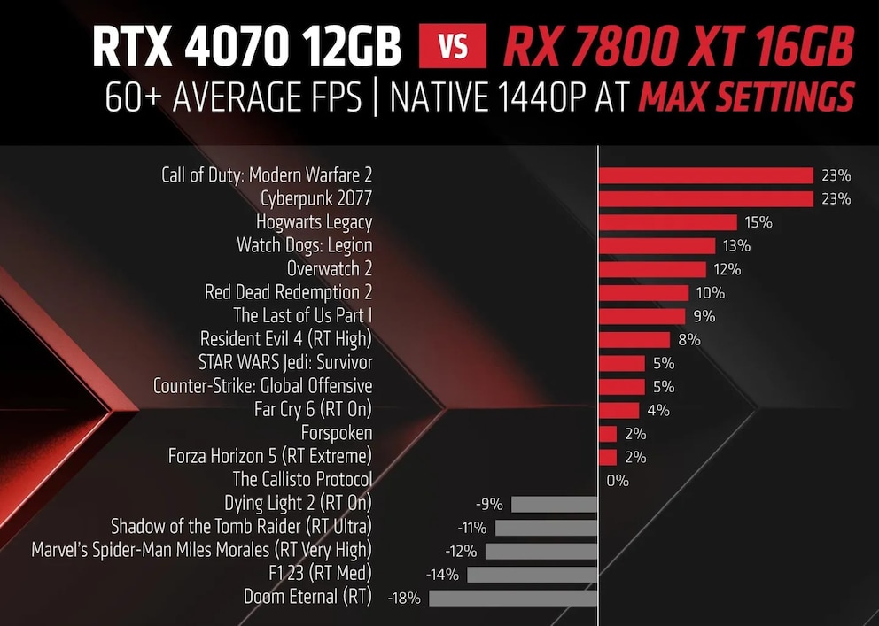 Von AMD ermittelte FPS-Leistung der RX 7800 XT gegenüber der RTX 4070