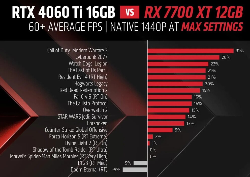 Von AMD ermittelte FPS-Leistung der RX 7700 XT gegenüber der RTX 4060 Ti (16 GB)