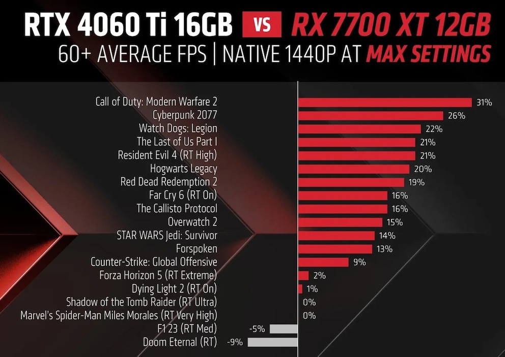 Von AMD ermittelte FPS-Leistung der RX 7700 XT gegenüber der RTX 4060 Ti (16 GB)