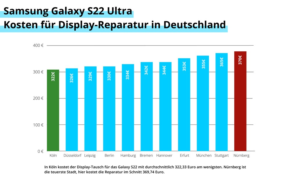 Durchschnittliche Kosten für den Display-Tausch beim Galaxy S22 Ultra