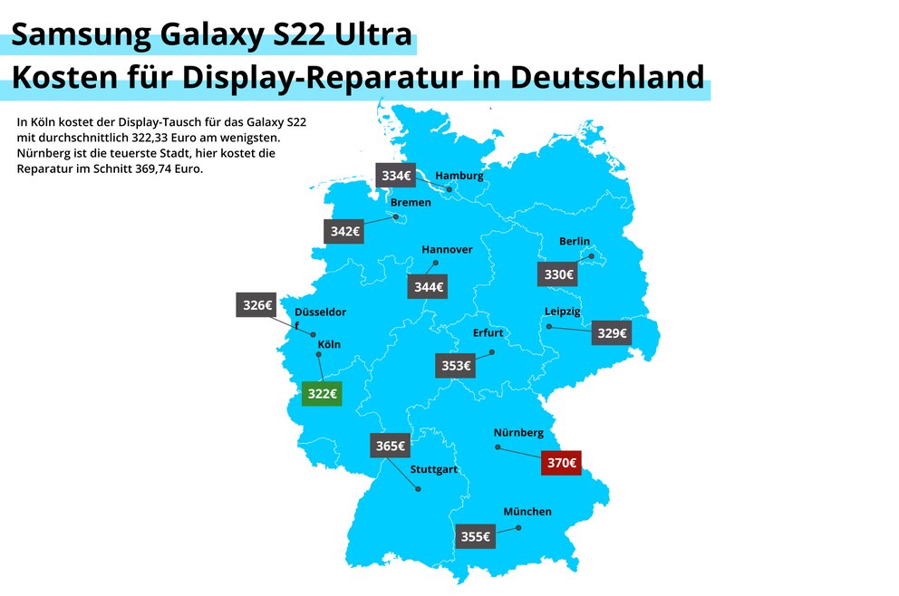 Durchschnittliche Kosten für den Display-Tausch beim Galaxy S22 Ultra