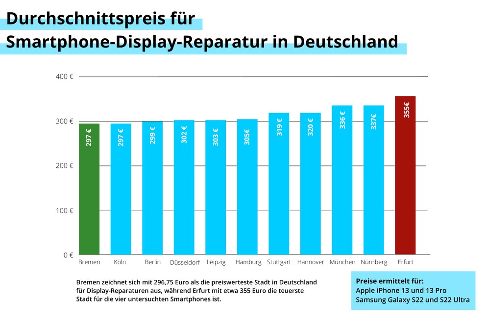 Durchschnittliche Kosten für eine Smartphone-Display-Reparatur