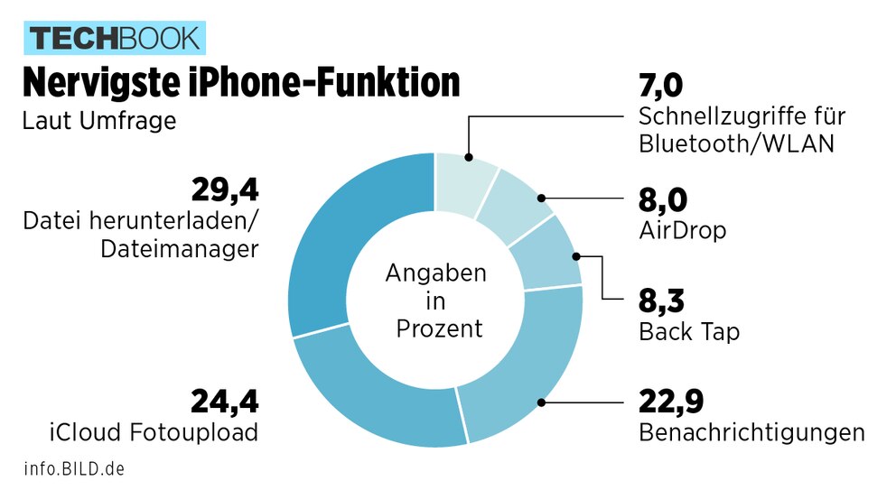 nervigste iPhone-Funktion in einem Kreisdiagramm