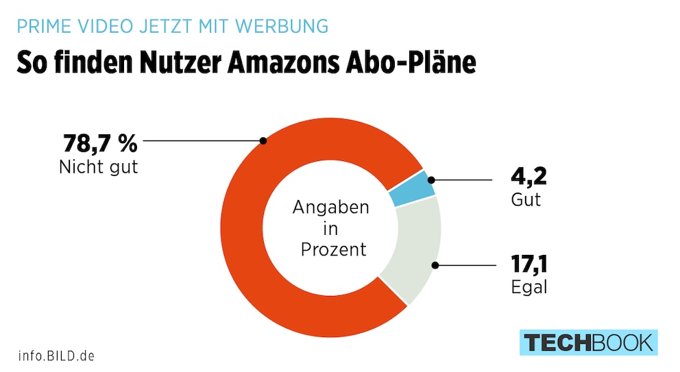 Amazon Abo Werbung Infografik