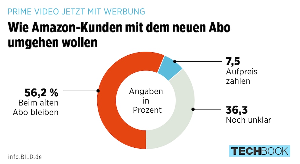 Viele wollen trotzdem beim bisherigen Abo bleiben