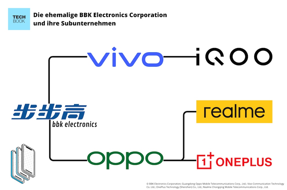 Zusammengenommen gehörte die BBK Electronics Corporation mit ihren fünf Marken zu den größten Smartphone-Herstellern der Welt