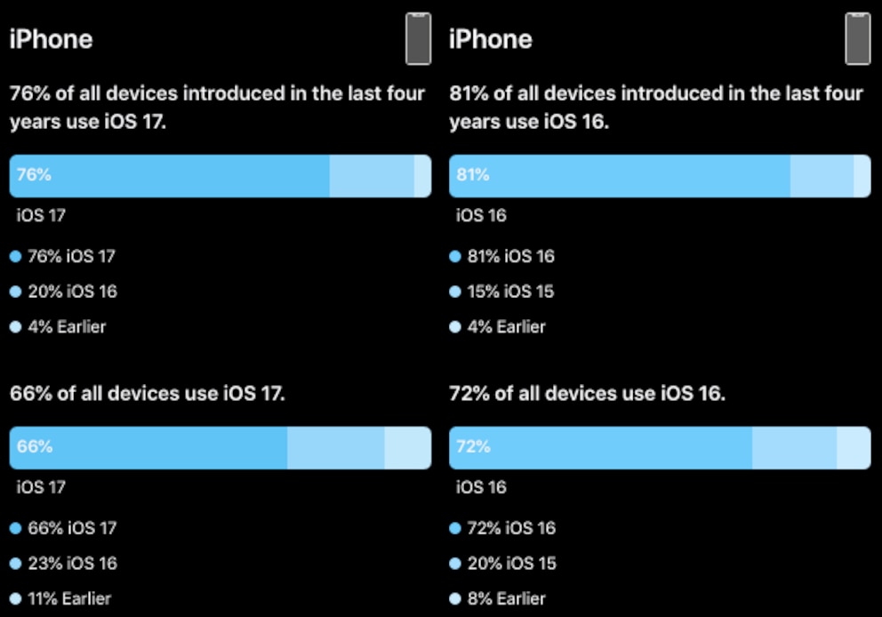 Annahmerate von iOS 17 im Vergleich zu iOS 16