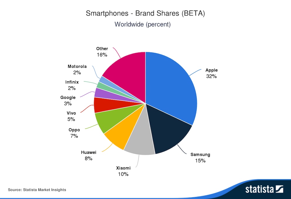Die Verteilung des globalen Smartphone-Markts im Jahr 2022 – Vivo und Oppo, damals Teil von BBK Electronics, machen insgesamt 12 Prozent aus