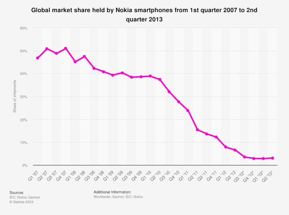 Der globale Marktanteil von Nokia-Mobiltelefonen von 2007 bis 2013