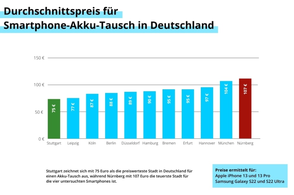 Average price for smartphone battery replacement in Germany