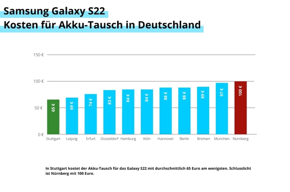 Average price for smartphone battery replacement for Galaxy S22 in Germany