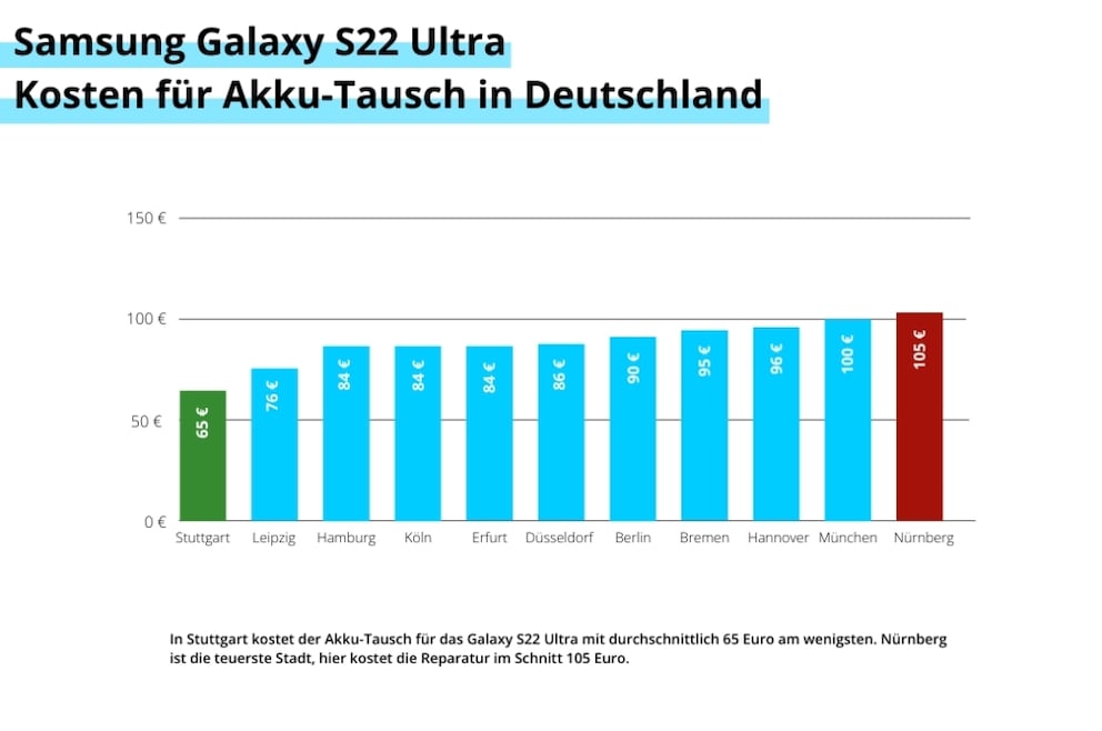 Average price for smartphone battery replacement for Galaxy S22 Ultra in Germany