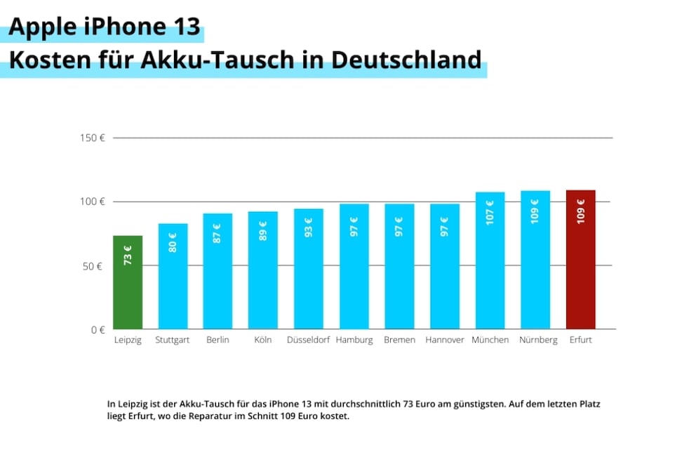 Average price for smartphone battery replacement for iPhone 13 in Germany