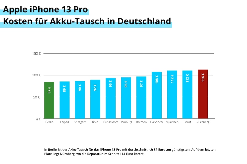 Durchschnittspreis für Smartphone-Akku-Tausch bei iPhone 13 Pro in Deutschland