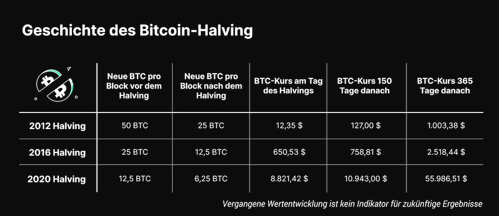 In der Geschichte des Bitcoins hat das Halving immer zu einem Anstieg des Kurses geführt