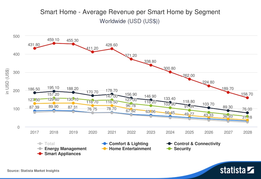 Die Prognosen zeigen einen deutlichen Rückgang bei den Einnahmen mit Smart-Home-Hardware