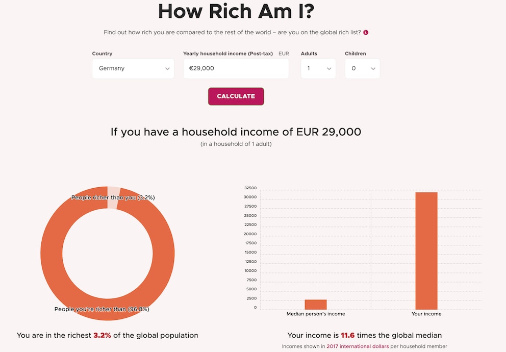 Der Reichtumsrechner der NGO „Giving What We Can“ illustriert die Gehaltsunterschiede deutlich. 
