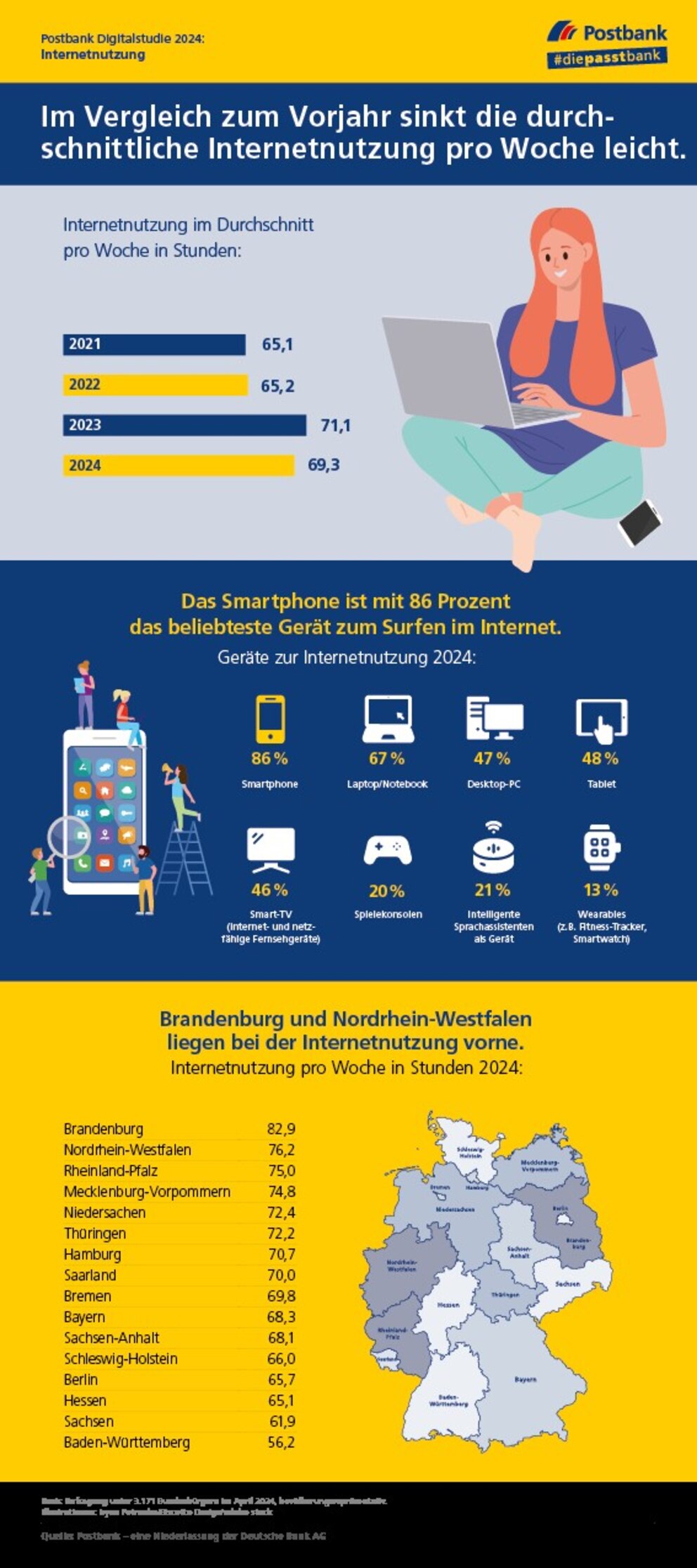 Grafik aus der Postbank-Studie zur Internetnutzung in Deutschland 2024.