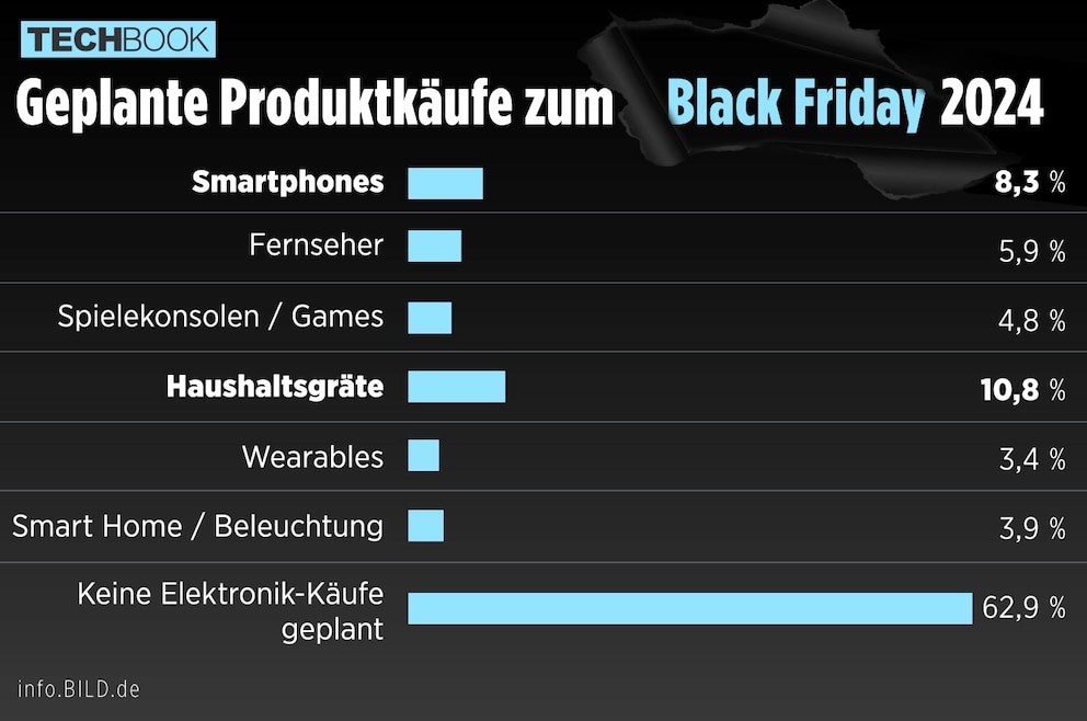 Umfrage Black Friday 2024_Geplante Produktkäufe