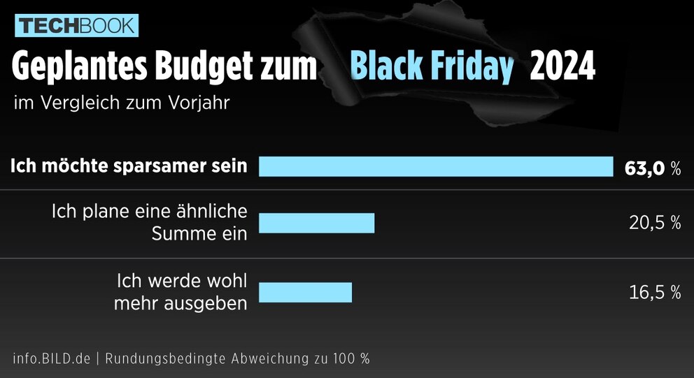 Umfrage Black Friday 2024_Geplantes Budget 2