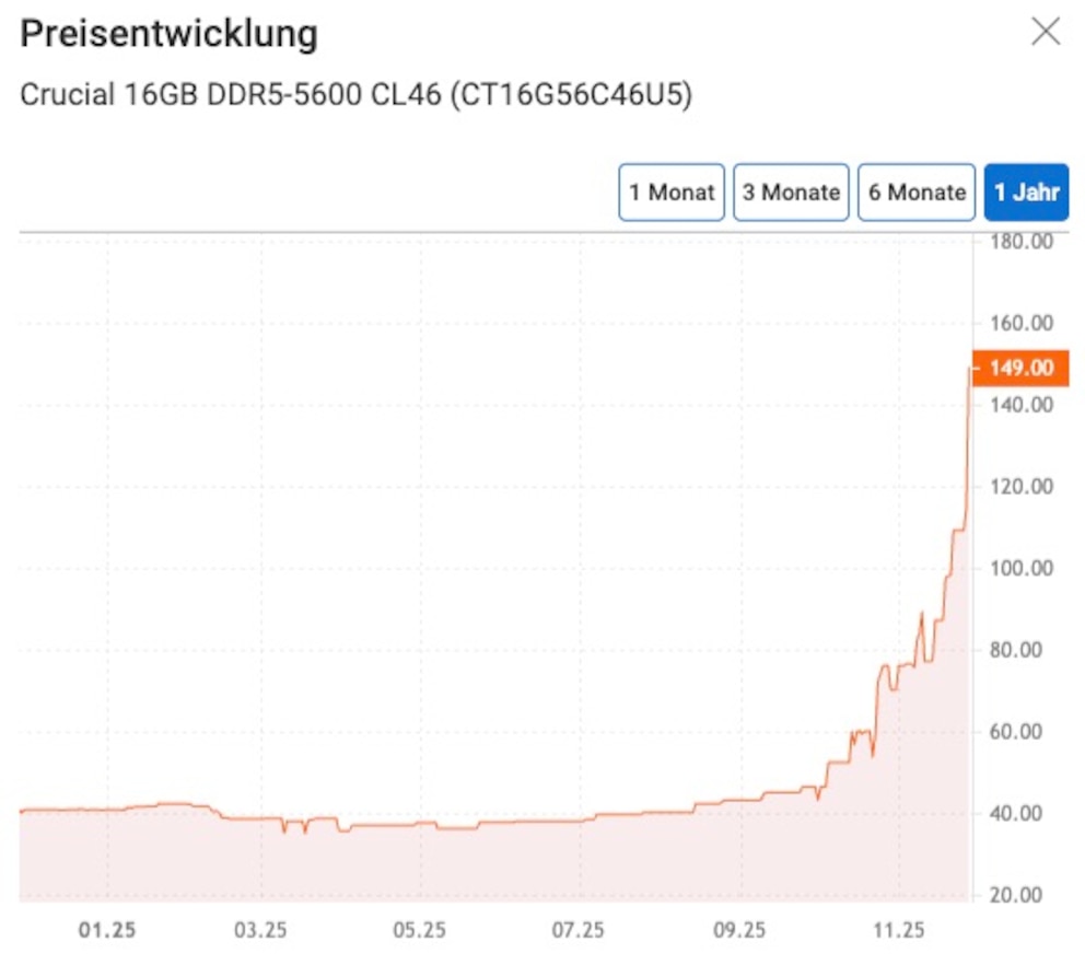 Die Kurve bie idealo (geh&ouml;rt wie TECHBOOK zur Axel Springer SE) zeigt, wie stark der Preis f&uuml;r einen 16-GB-RAM-Stick von Crucial seit September gestiegen ist