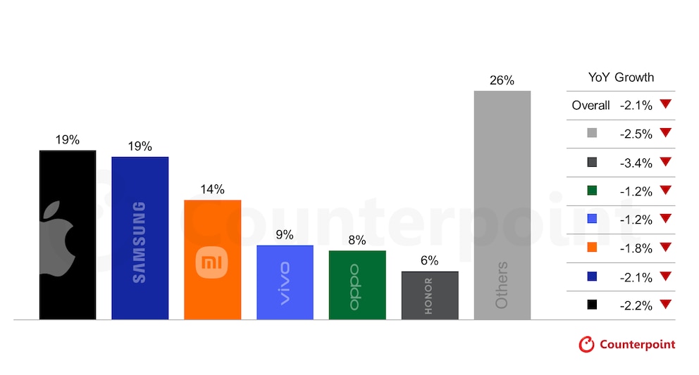 Counterpoint prognostiziert ein Absatzminus von bis zu 3,4 Prozent bei Honor. Auch Apple und Samsung m&uuml;ssen mit einem Einbruch von 2,2 und 2,1 Prozent rechnen.