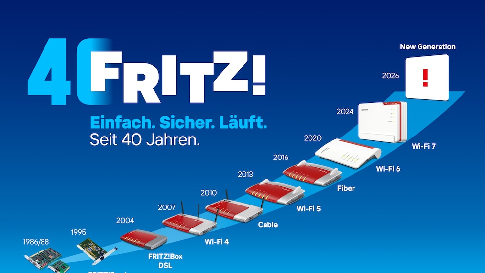 Grafik zum 40-jährigen Jubiläum von Fritz! auf blauem Hintergrund. Eine Zeitleiste zeigt die Entwicklung wichtiger Fritz!-Produkte von 1986/88 bis 2026. Zu sehen sind A1/B1 ISDN, Fritz!Card, Fritz!Box DSL, Wi-Fi 4, Cable, Wi-Fi 5, Fiber, Wi-Fi 6 und Wi-Fi 7. Am Ende der Zeitleiste steht ein weißes Gerät mit rotem Ausrufezeichen als Symbol für eine neue Produktgeneration im Jahr 2026. Darüber steht „40 FRITZ! Einfach. Sicher. Läuft. Seit 40 Jahren.“