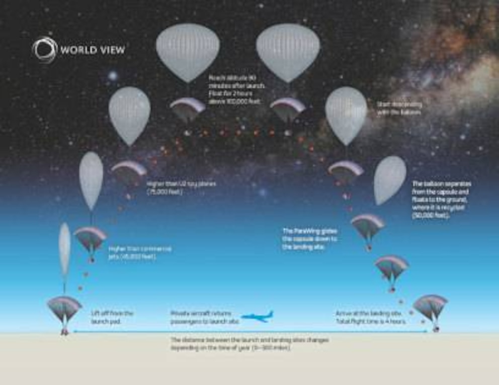 So illustriert World View den Ablauf einer Weltraum-Ballonfahrt