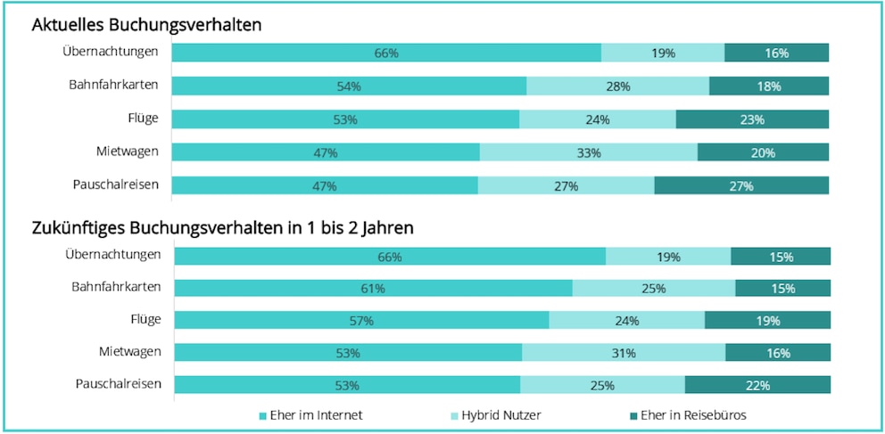 Buchung online Reisebüro