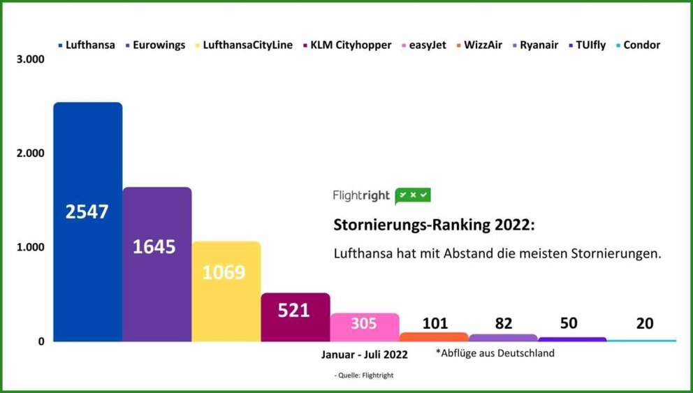 Das Stornierungs-Ranking von Flightright