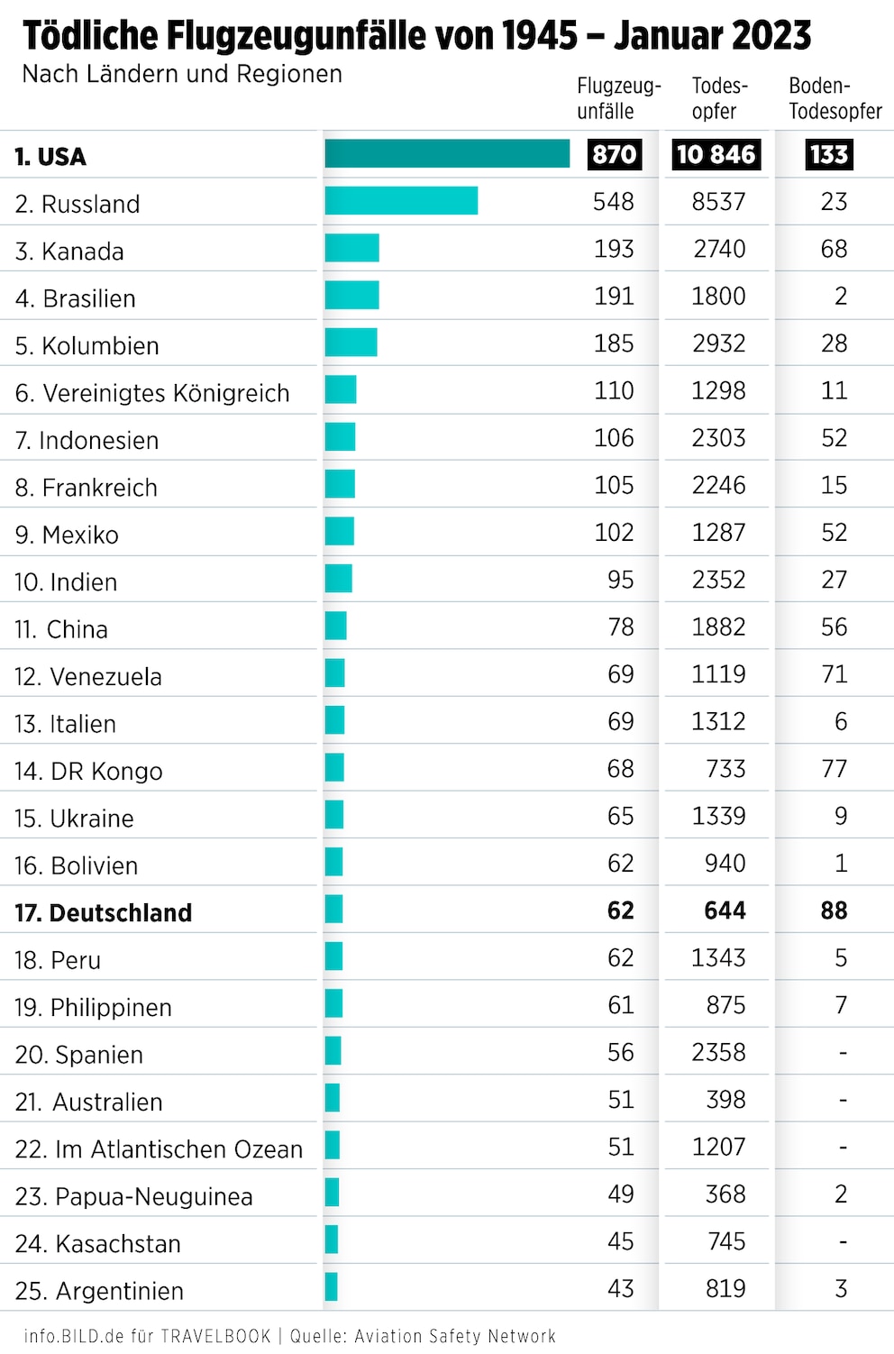länder mit den meisten tödlichen flugzeugunfällen