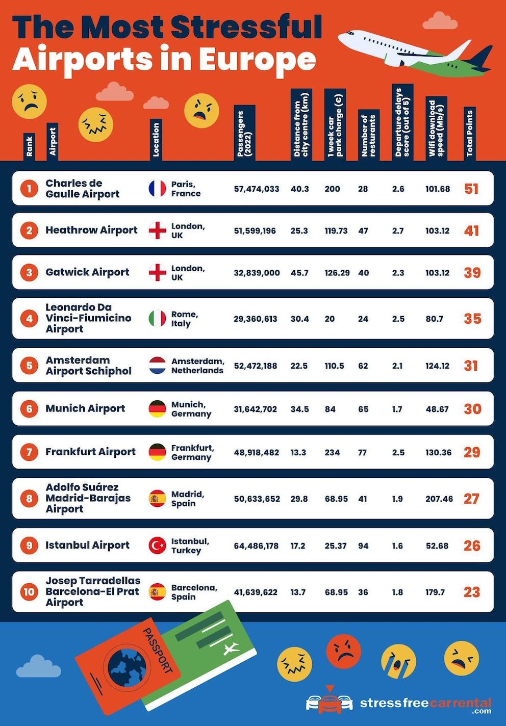 Grafik: stressigste Flughäfen der Welt