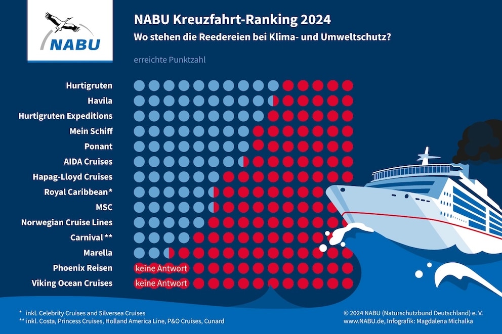 Das NABU-Kreuzfahrt-Ranking 2024 im Überblick