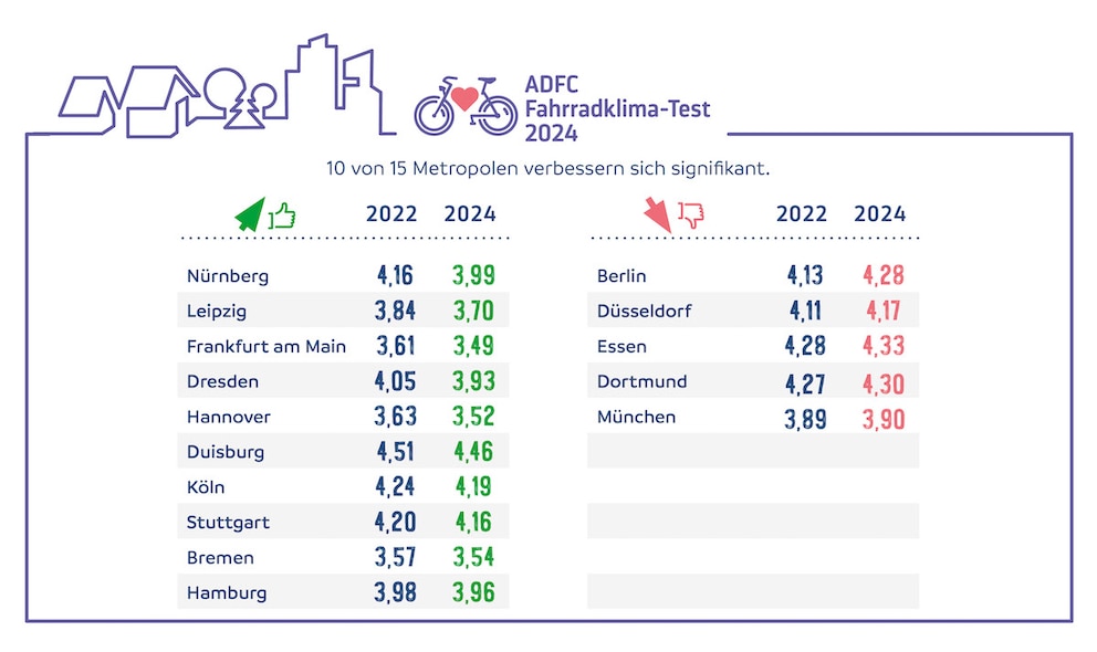 Fahrradklima-Test 2024, Großstädte