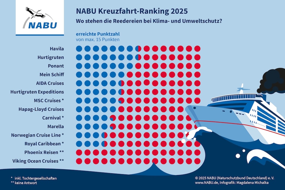 Das NABU-Kreuzfahrt-Ranking 2025 im &Uuml;berblick