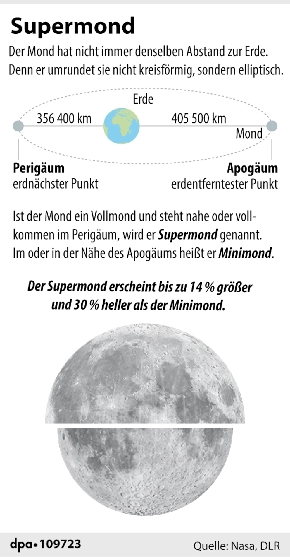 Supermond