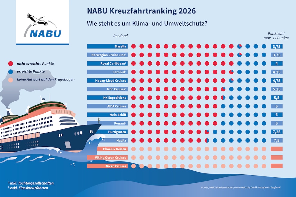 Das NABU-Kreuzfahrt-Ranking 2026 im Überblick